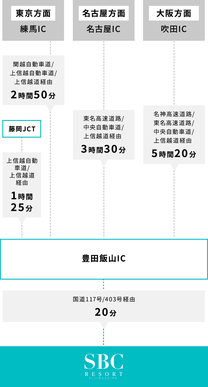 【東京方面】練馬ICから豊田飯山ICまで関越自動車道/上信越自動車道/上信越道経由で2時間50分、藤岡JCTからは上信越自動車道/上信越道経由で1時間25分。豊田飯山ICからSBC RESORT KIJIMADAIRAまで国道117号/403号経由で20分。【名古屋方面】名古屋ICから豊田飯山ICまで東名高速道路/中央自動車道/上信越道経由で3時間30分。豊田飯山ICからSBC RESORT KIJIMADAIRAまで国道117号/403号経由で20分。【大阪方面】吹田ICから豊田飯山ICまで名神高速道路/東名高速道路/中央自動車道/上信越道経由で5時間20分。豊田飯山ICからSBC RESORT KIJIMADAIRAまで国道117号/403号経由で20分。