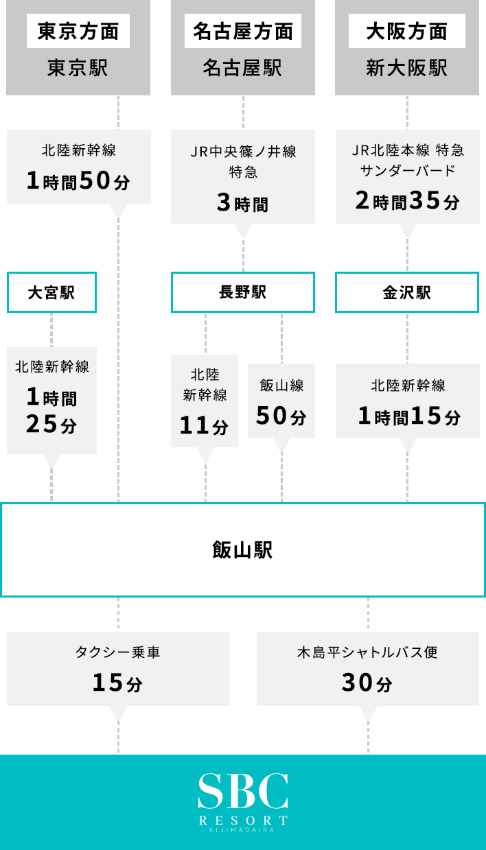 【東京方面】東京駅から飯山駅まで北陸新幹線で1時間50分。大宮駅からは北陸新幹線で1時間25分。飯山駅からSBC RESORT KIJIMADAIRAまでタクシー乗車で15分、木島平シャトル便では30分。【名古屋方面】名古屋駅から長野駅までJR中央篠ノ井線 特急で3時間。長野駅から飯山駅まで北陸新幹線で11分、飯山線では50分。飯山駅からSBC RESORT KIJIMADAIRAまでタクシー乗車で15分。木島平シャトル便では30分。【大阪方面】新大阪駅から金沢駅までJR北陸本線特急サンダーバードで2時間35分。金沢駅から飯山駅まで北陸新幹線で1時間15分。飯山駅からSBC RESORT KIJIMADAIRAまでタクシー乗車で15分。木島平シャトル便では30分。